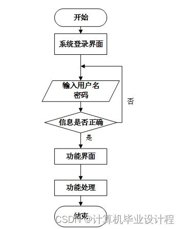 基于SSM框架的特色農(nóng)產(chǎn)品銷售系統(tǒng)設計與實現(xiàn)